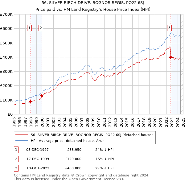 56, SILVER BIRCH DRIVE, BOGNOR REGIS, PO22 6SJ: Price paid vs HM Land Registry's House Price Index