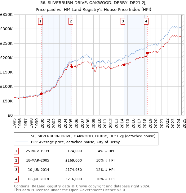 56, SILVERBURN DRIVE, OAKWOOD, DERBY, DE21 2JJ: Price paid vs HM Land Registry's House Price Index