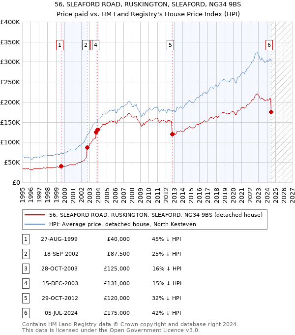 56, SLEAFORD ROAD, RUSKINGTON, SLEAFORD, NG34 9BS: Price paid vs HM Land Registry's House Price Index