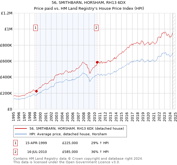 56, SMITHBARN, HORSHAM, RH13 6DX: Price paid vs HM Land Registry's House Price Index