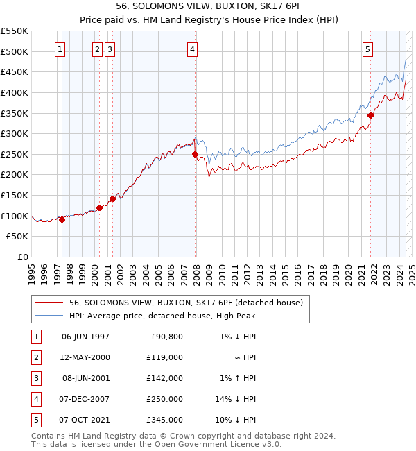 56, SOLOMONS VIEW, BUXTON, SK17 6PF: Price paid vs HM Land Registry's House Price Index