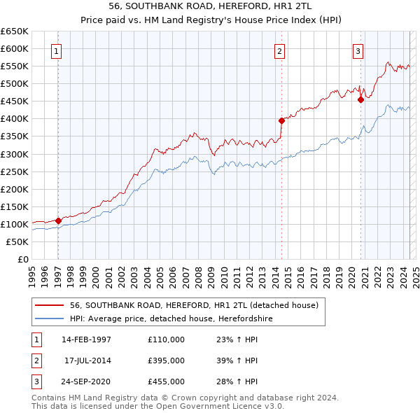 56, SOUTHBANK ROAD, HEREFORD, HR1 2TL: Price paid vs HM Land Registry's House Price Index