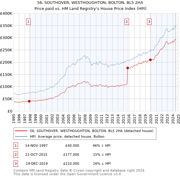 56, SOUTHOVER, WESTHOUGHTON, BOLTON, BL5 2HA: Price paid vs HM Land Registry's House Price Index