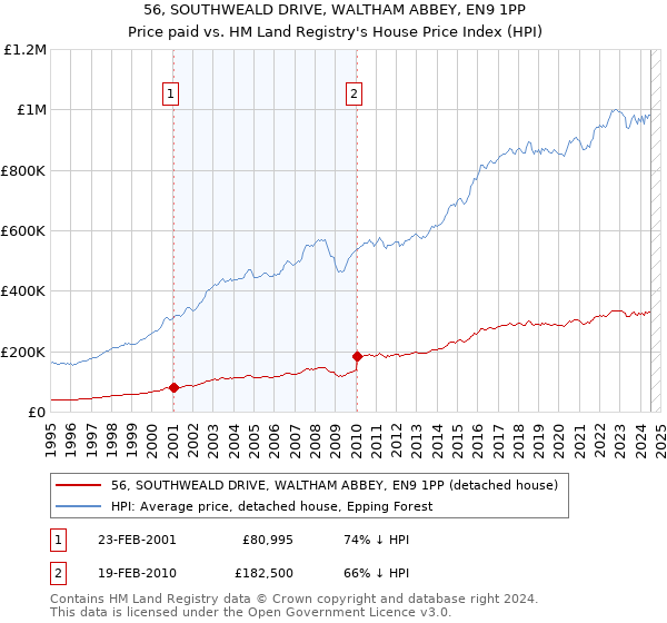 56, SOUTHWEALD DRIVE, WALTHAM ABBEY, EN9 1PP: Price paid vs HM Land Registry's House Price Index