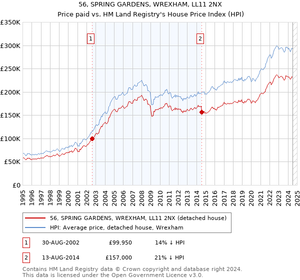 56, SPRING GARDENS, WREXHAM, LL11 2NX: Price paid vs HM Land Registry's House Price Index