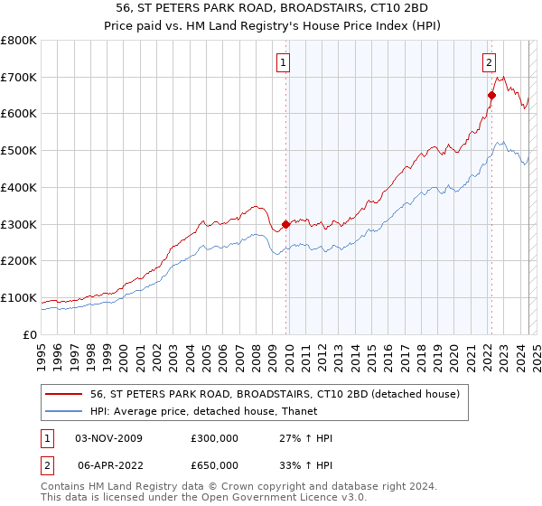 56, ST PETERS PARK ROAD, BROADSTAIRS, CT10 2BD: Price paid vs HM Land Registry's House Price Index