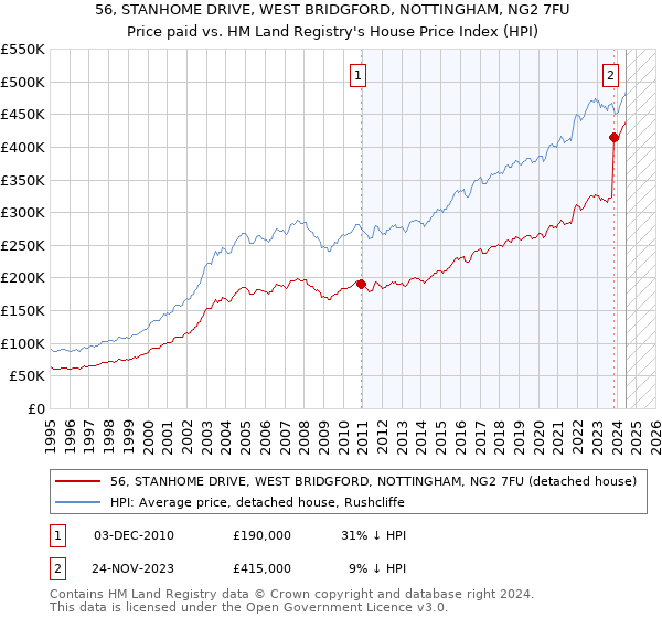 56, STANHOME DRIVE, WEST BRIDGFORD, NOTTINGHAM, NG2 7FU: Price paid vs HM Land Registry's House Price Index