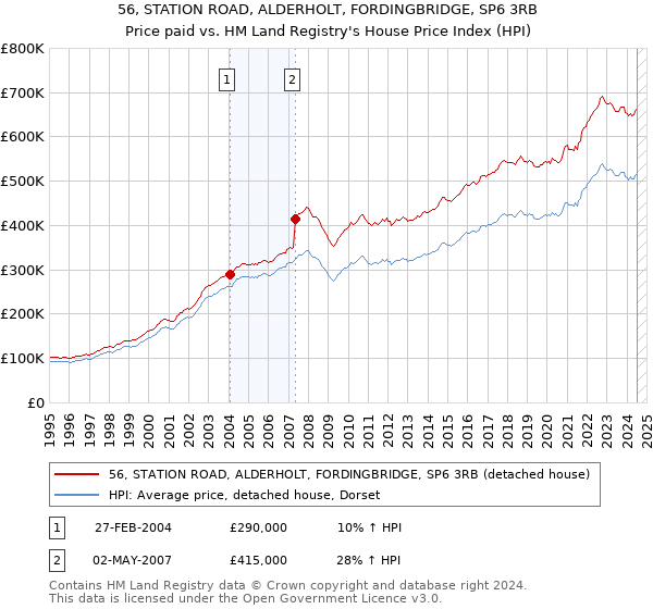 56, STATION ROAD, ALDERHOLT, FORDINGBRIDGE, SP6 3RB: Price paid vs HM Land Registry's House Price Index