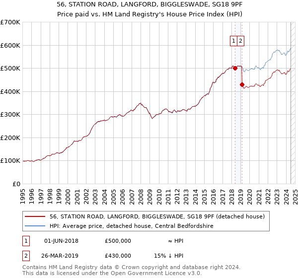 56, STATION ROAD, LANGFORD, BIGGLESWADE, SG18 9PF: Price paid vs HM Land Registry's House Price Index