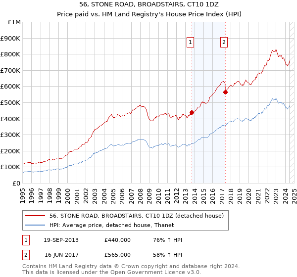 56, STONE ROAD, BROADSTAIRS, CT10 1DZ: Price paid vs HM Land Registry's House Price Index