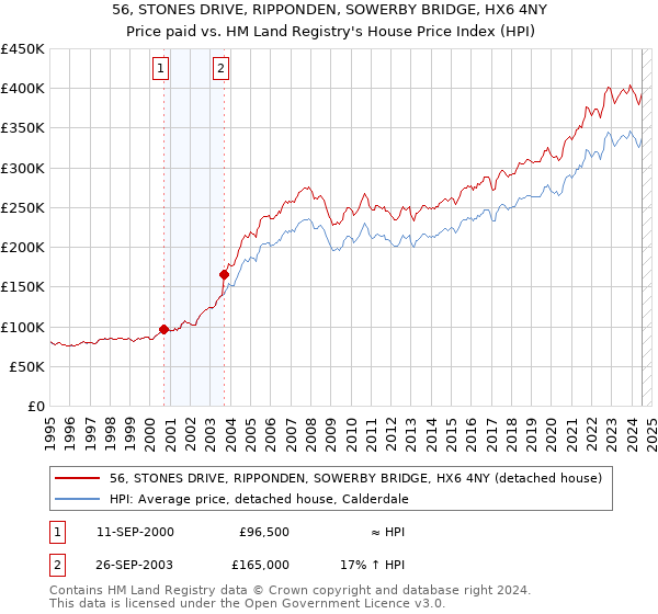 56, STONES DRIVE, RIPPONDEN, SOWERBY BRIDGE, HX6 4NY: Price paid vs HM Land Registry's House Price Index