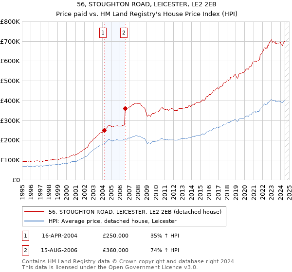 56, STOUGHTON ROAD, LEICESTER, LE2 2EB: Price paid vs HM Land Registry's House Price Index