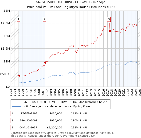 56, STRADBROKE DRIVE, CHIGWELL, IG7 5QZ: Price paid vs HM Land Registry's House Price Index