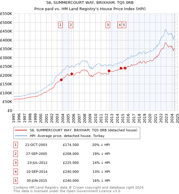 56, SUMMERCOURT WAY, BRIXHAM, TQ5 0RB: Price paid vs HM Land Registry's House Price Index