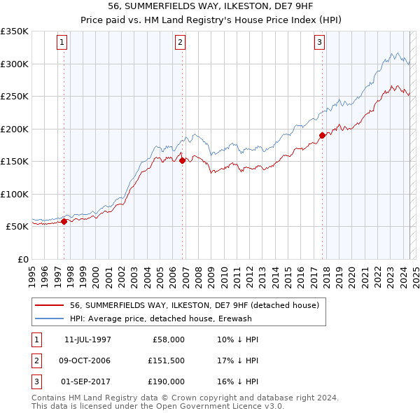 56, SUMMERFIELDS WAY, ILKESTON, DE7 9HF: Price paid vs HM Land Registry's House Price Index