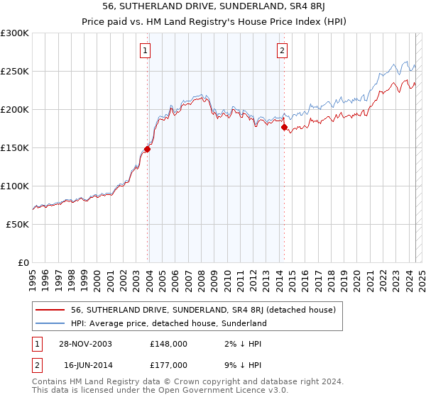 56, SUTHERLAND DRIVE, SUNDERLAND, SR4 8RJ: Price paid vs HM Land Registry's House Price Index