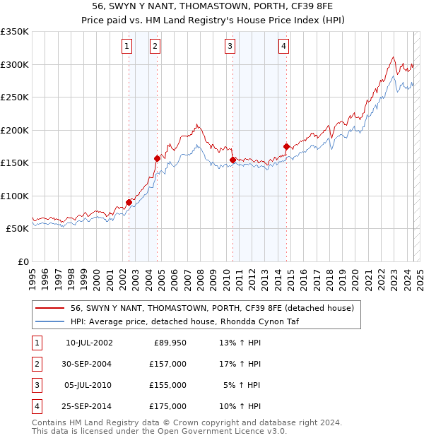 56, SWYN Y NANT, THOMASTOWN, PORTH, CF39 8FE: Price paid vs HM Land Registry's House Price Index