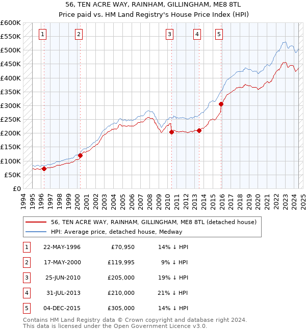 56, TEN ACRE WAY, RAINHAM, GILLINGHAM, ME8 8TL: Price paid vs HM Land Registry's House Price Index