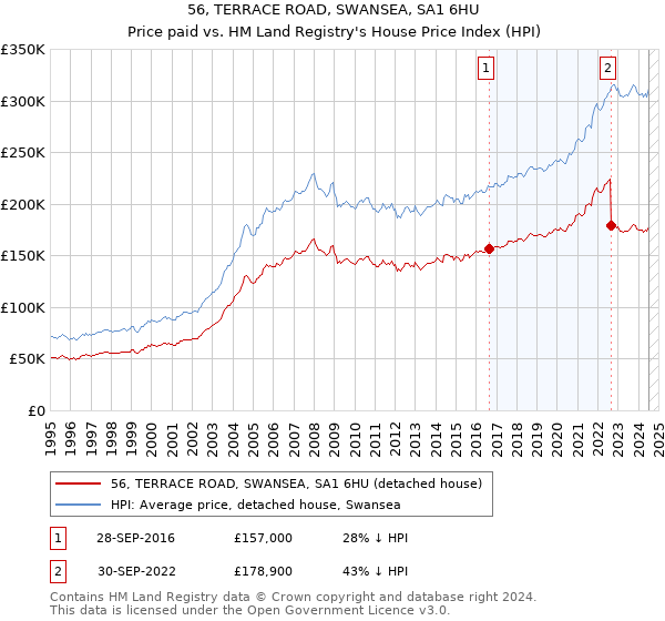 56, TERRACE ROAD, SWANSEA, SA1 6HU: Price paid vs HM Land Registry's House Price Index