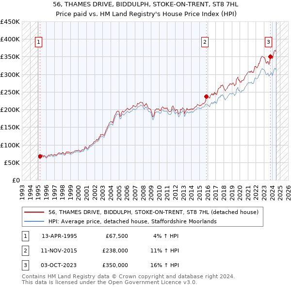 56, THAMES DRIVE, BIDDULPH, STOKE-ON-TRENT, ST8 7HL: Price paid vs HM Land Registry's House Price Index