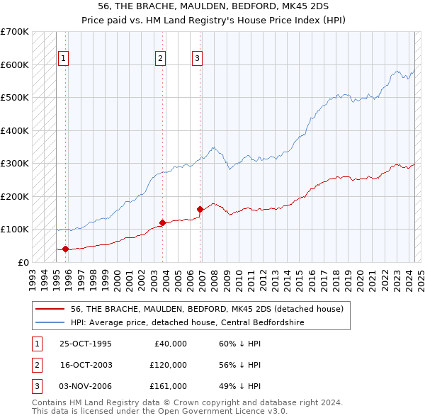 56, THE BRACHE, MAULDEN, BEDFORD, MK45 2DS: Price paid vs HM Land Registry's House Price Index