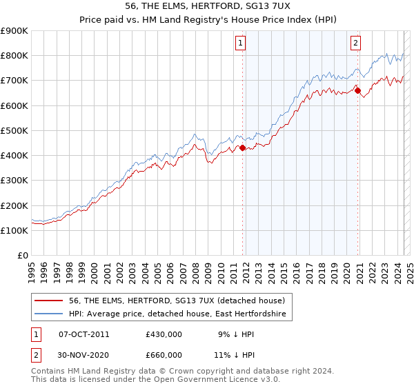 56, THE ELMS, HERTFORD, SG13 7UX: Price paid vs HM Land Registry's House Price Index