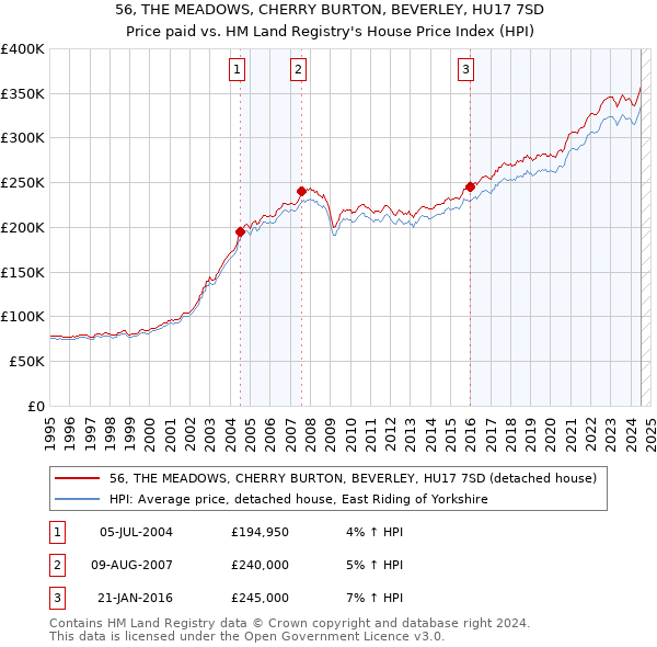 56, THE MEADOWS, CHERRY BURTON, BEVERLEY, HU17 7SD: Price paid vs HM Land Registry's House Price Index