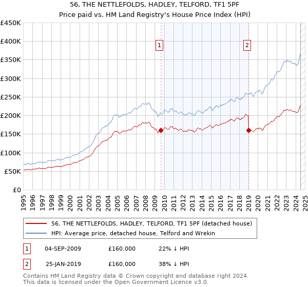 56, THE NETTLEFOLDS, HADLEY, TELFORD, TF1 5PF: Price paid vs HM Land Registry's House Price Index