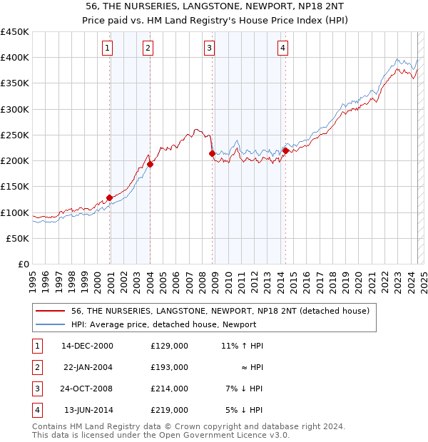 56, THE NURSERIES, LANGSTONE, NEWPORT, NP18 2NT: Price paid vs HM Land Registry's House Price Index