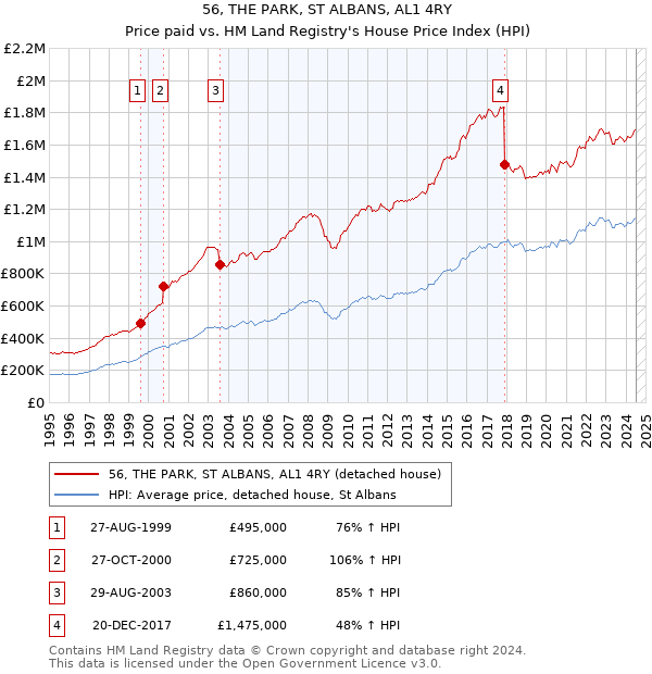 56, THE PARK, ST ALBANS, AL1 4RY: Price paid vs HM Land Registry's House Price Index