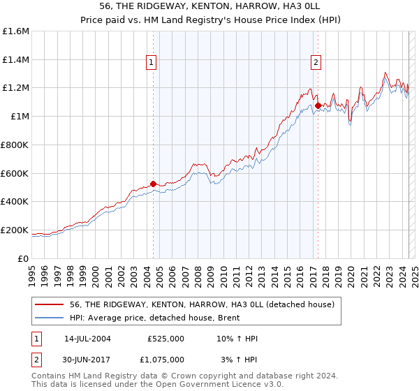 56, THE RIDGEWAY, KENTON, HARROW, HA3 0LL: Price paid vs HM Land Registry's House Price Index