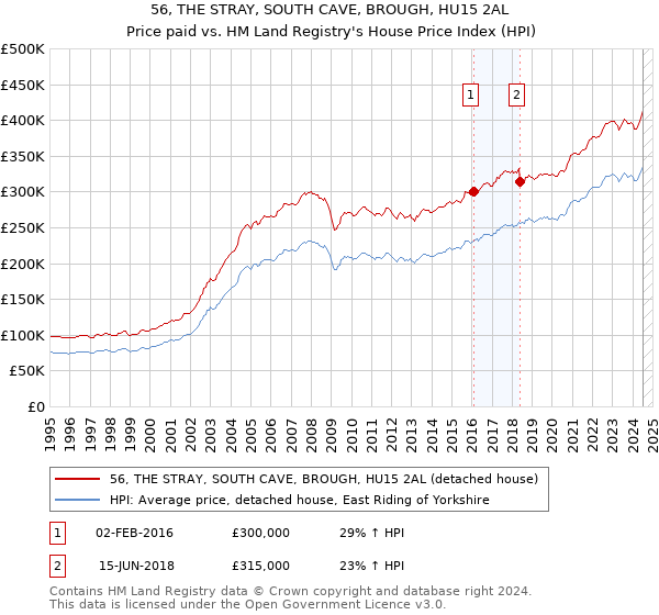 56, THE STRAY, SOUTH CAVE, BROUGH, HU15 2AL: Price paid vs HM Land Registry's House Price Index