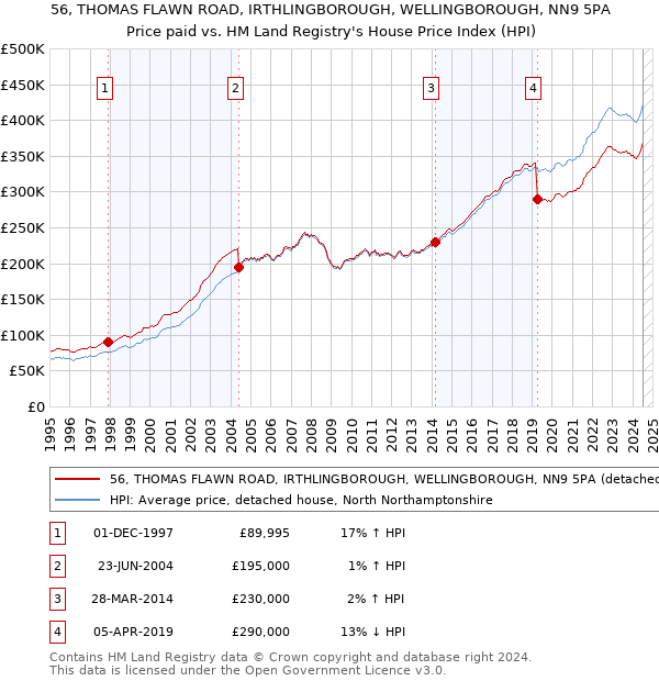 56, THOMAS FLAWN ROAD, IRTHLINGBOROUGH, WELLINGBOROUGH, NN9 5PA: Price paid vs HM Land Registry's House Price Index