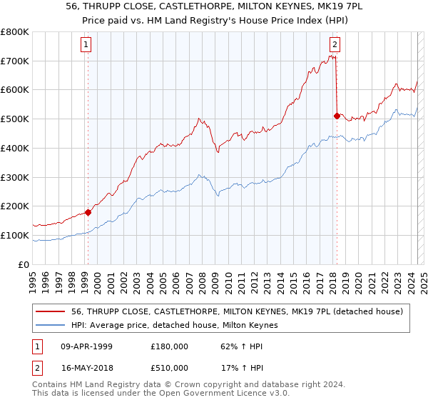 56, THRUPP CLOSE, CASTLETHORPE, MILTON KEYNES, MK19 7PL: Price paid vs HM Land Registry's House Price Index