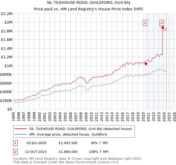 56, TILEHOUSE ROAD, GUILDFORD, GU4 8AJ: Price paid vs HM Land Registry's House Price Index