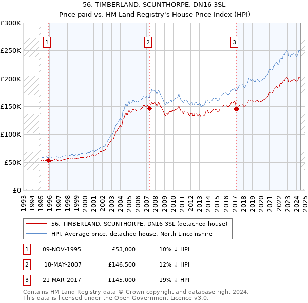 56, TIMBERLAND, SCUNTHORPE, DN16 3SL: Price paid vs HM Land Registry's House Price Index