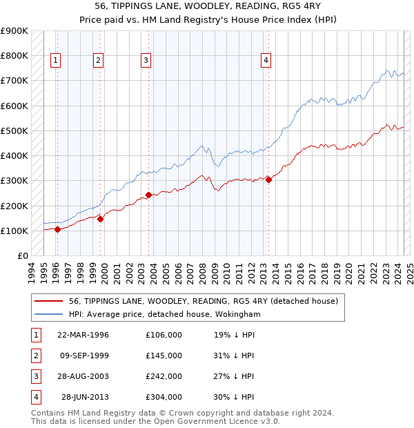 56, TIPPINGS LANE, WOODLEY, READING, RG5 4RY: Price paid vs HM Land Registry's House Price Index