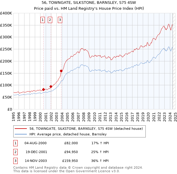 56, TOWNGATE, SILKSTONE, BARNSLEY, S75 4SW: Price paid vs HM Land Registry's House Price Index