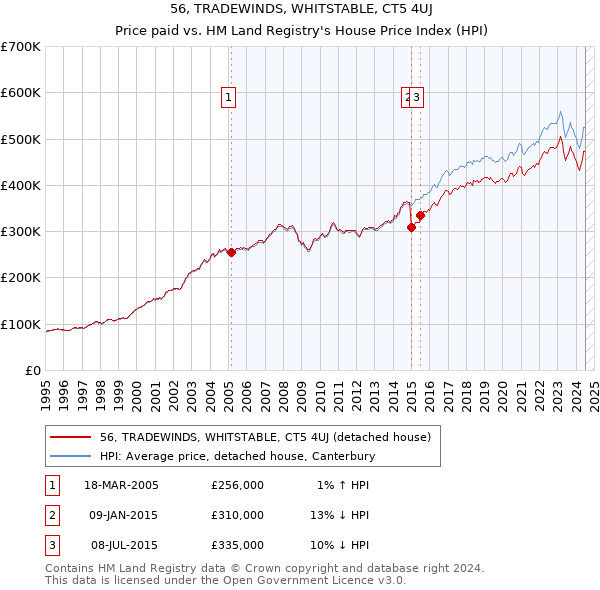 56, TRADEWINDS, WHITSTABLE, CT5 4UJ: Price paid vs HM Land Registry's House Price Index