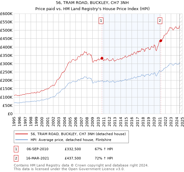 56, TRAM ROAD, BUCKLEY, CH7 3NH: Price paid vs HM Land Registry's House Price Index