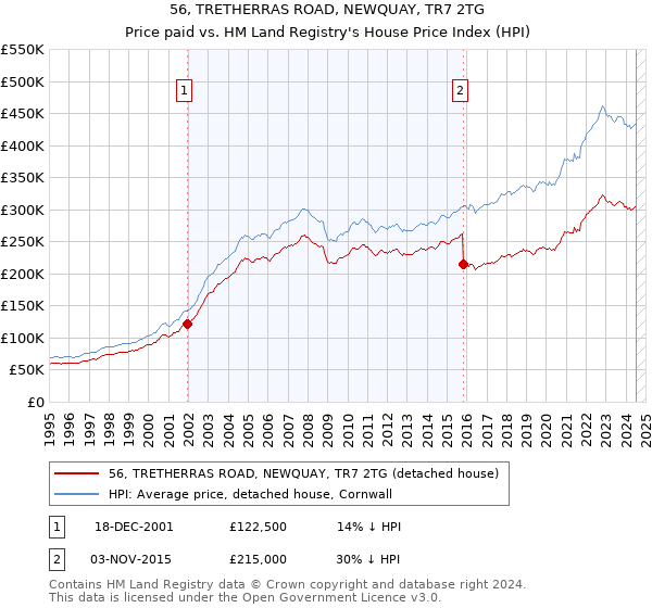 56, TRETHERRAS ROAD, NEWQUAY, TR7 2TG: Price paid vs HM Land Registry's House Price Index