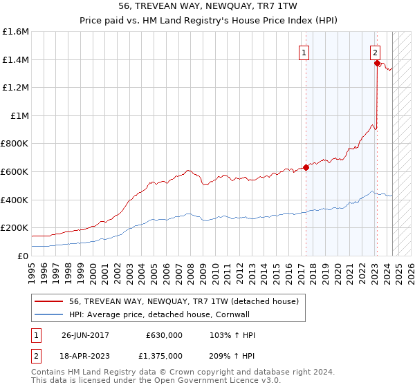 56, TREVEAN WAY, NEWQUAY, TR7 1TW: Price paid vs HM Land Registry's House Price Index