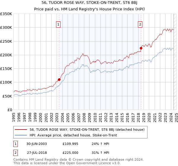 56, TUDOR ROSE WAY, STOKE-ON-TRENT, ST6 8BJ: Price paid vs HM Land Registry's House Price Index