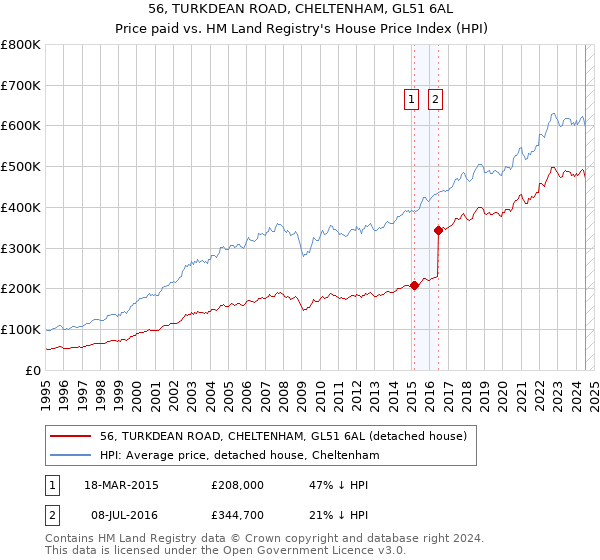 56, TURKDEAN ROAD, CHELTENHAM, GL51 6AL: Price paid vs HM Land Registry's House Price Index