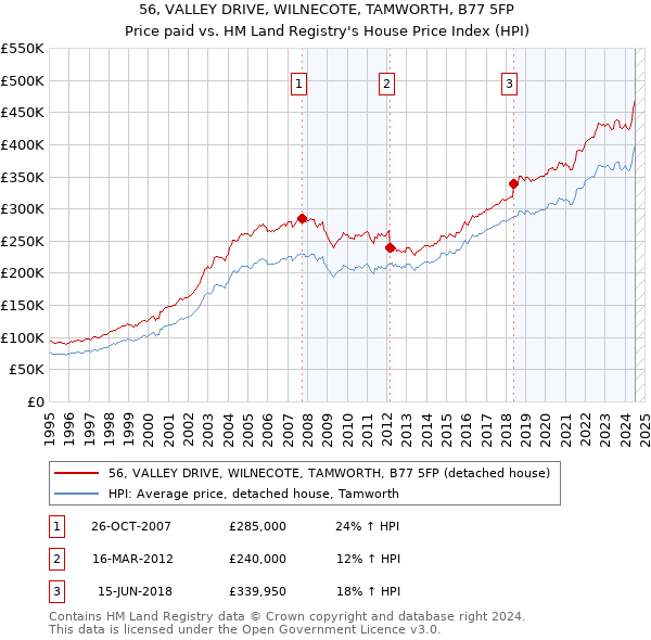 56, VALLEY DRIVE, WILNECOTE, TAMWORTH, B77 5FP: Price paid vs HM Land Registry's House Price Index