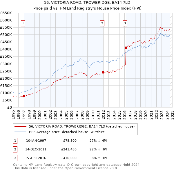 56, VICTORIA ROAD, TROWBRIDGE, BA14 7LD: Price paid vs HM Land Registry's House Price Index