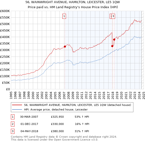 56, WAINWRIGHT AVENUE, HAMILTON, LEICESTER, LE5 1QW: Price paid vs HM Land Registry's House Price Index