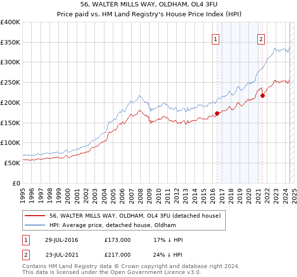 56, WALTER MILLS WAY, OLDHAM, OL4 3FU: Price paid vs HM Land Registry's House Price Index