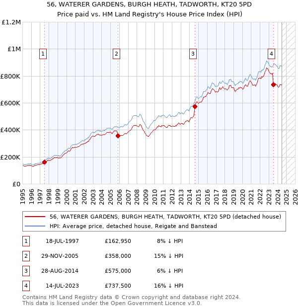 56, WATERER GARDENS, BURGH HEATH, TADWORTH, KT20 5PD: Price paid vs HM Land Registry's House Price Index