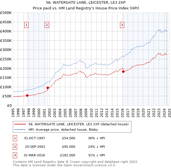 56, WATERGATE LANE, LEICESTER, LE3 2XP: Price paid vs HM Land Registry's House Price Index